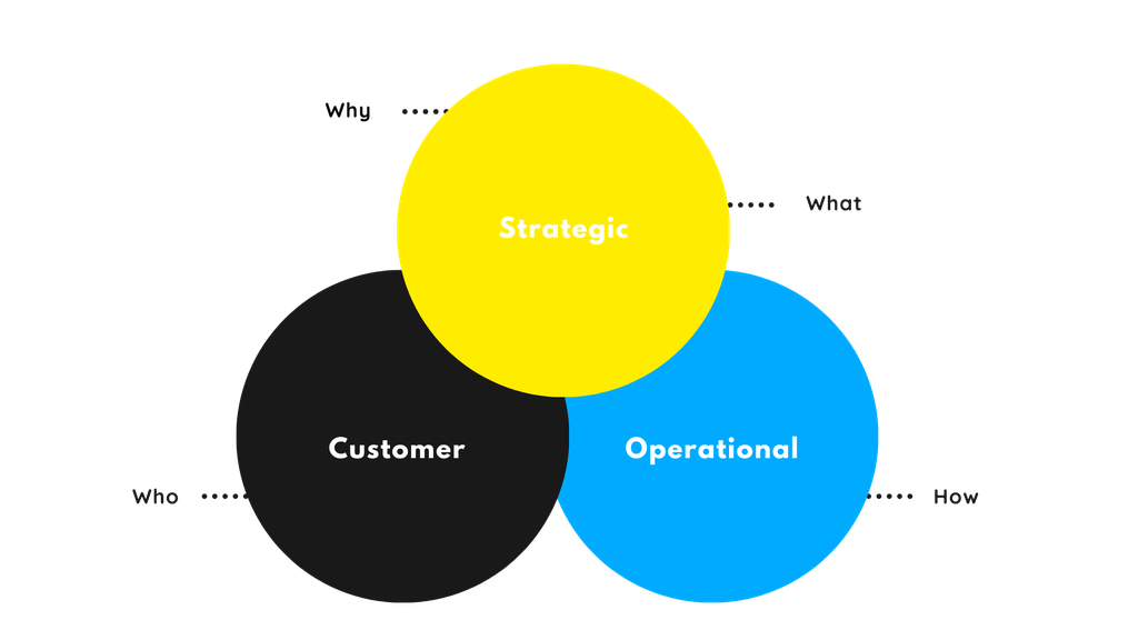 process venn